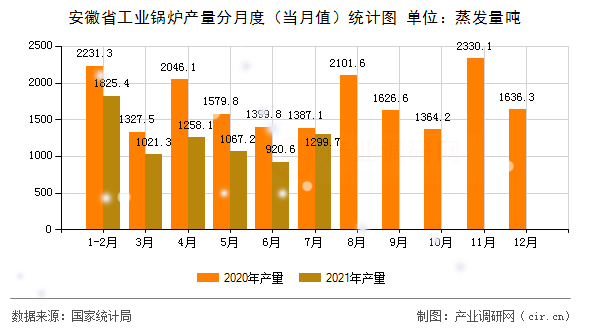 安徽省工業(yè)鍋爐產(chǎn)量分月度（當(dāng)月值）統(tǒng)計圖