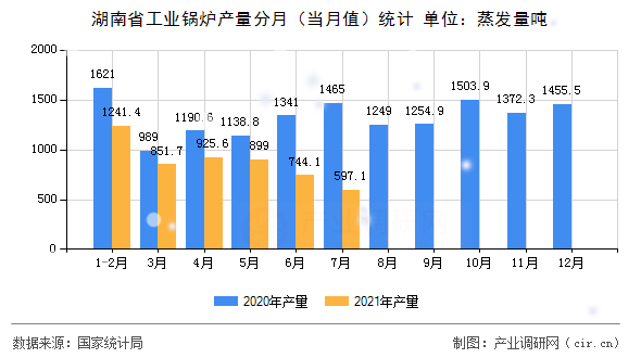 湖南省工業(yè)鍋爐產(chǎn)量分月（當月值）統(tǒng)計