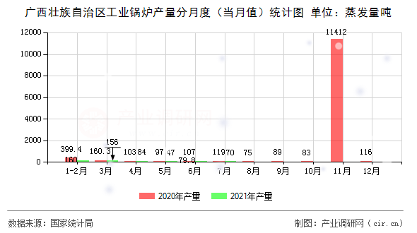廣西壯族自治區(qū)工業(yè)鍋爐產(chǎn)量分月度（當月值）統(tǒng)計圖
