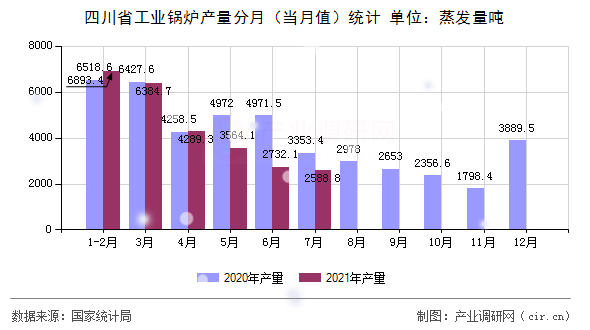 四川省工業(yè)鍋爐產(chǎn)量分月（當月值）統(tǒng)計
