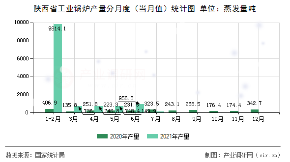 陜西省工業(yè)鍋爐產(chǎn)量分月度（當月值）統(tǒng)計圖