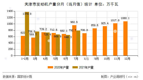 天津市發(fā)動(dòng)機(jī)產(chǎn)量分月（當(dāng)月值）統(tǒng)計(jì)