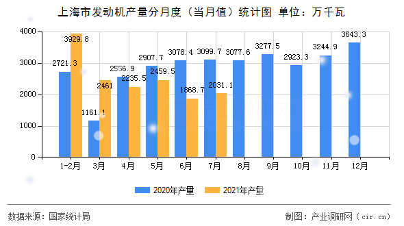 上海市發(fā)動(dòng)機(jī)產(chǎn)量分月度（當(dāng)月值）統(tǒng)計(jì)圖