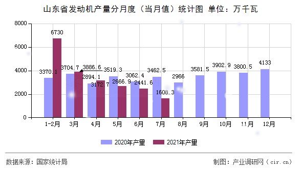 山東省發(fā)動機產量分月度（當月值）統(tǒng)計圖