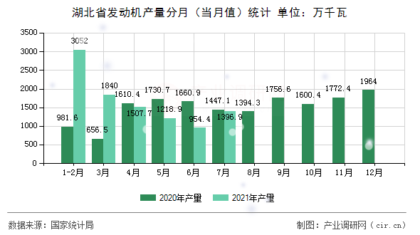 湖北省發(fā)動機產(chǎn)量分月（當月值）統(tǒng)計
