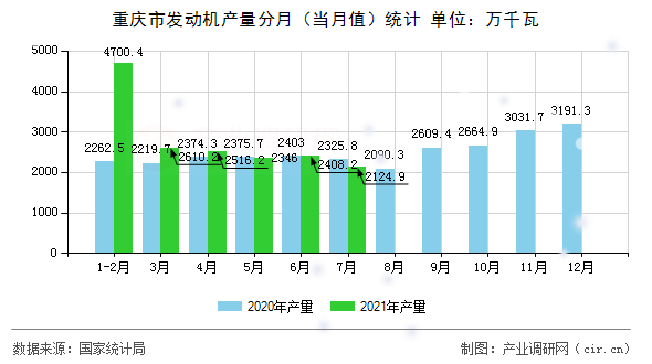 重慶市發(fā)動機產(chǎn)量分月(當月值)統(tǒng)計 重慶市發(fā)動機產(chǎn)量分月(當月值)統(tǒng)計