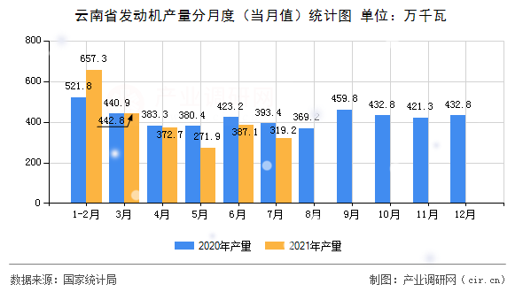 云南省發(fā)動機產(chǎn)量分月度（當月值）統(tǒng)計圖