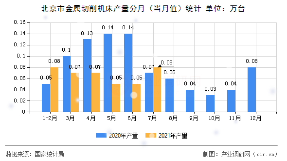 北京市金屬切削機床產(chǎn)量分月（當(dāng)月值）統(tǒng)計