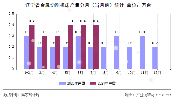 遼寧省金屬切削機(jī)床產(chǎn)量分月（當(dāng)月值）統(tǒng)計