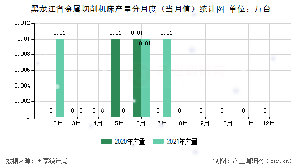 黑龍江省金屬切削機(jī)床產(chǎn)量分月度（當(dāng)月值）統(tǒng)計(jì)圖