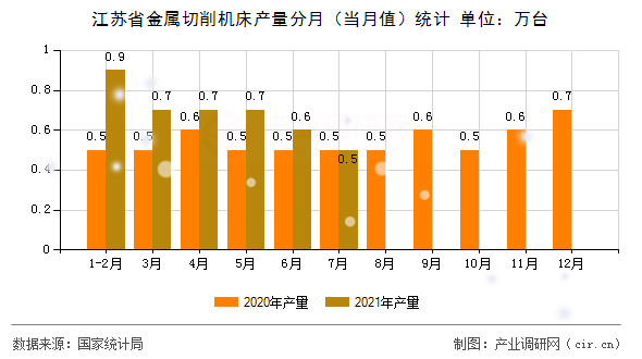 江蘇省金屬切削機床產(chǎn)量分月（當(dāng)月值）統(tǒng)計