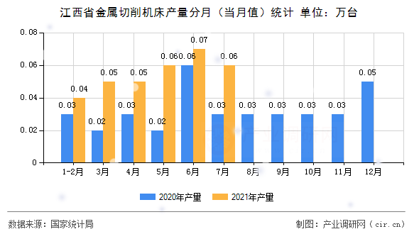 江西省金屬切削機床產(chǎn)量分月（當月值）統(tǒng)計