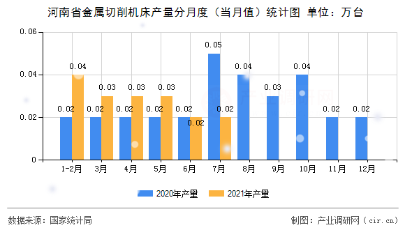 河南省金屬切削機床產(chǎn)量分月度（當(dāng)月值）統(tǒng)計圖