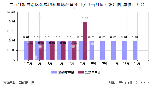 廣西壯族自治區(qū)金屬切削機(jī)床產(chǎn)量分月度（當(dāng)月值）統(tǒng)計(jì)圖