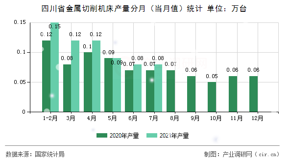 四川省金屬切削機床產量分月（當月值）統(tǒng)計