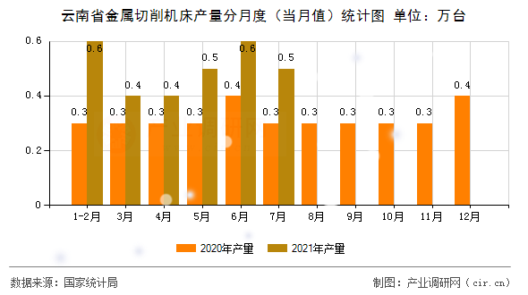 云南省金屬切削機床產(chǎn)量分月度（當(dāng)月值）統(tǒng)計圖