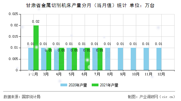 甘肅省金屬切削機床產(chǎn)量分月（當月值）統(tǒng)計