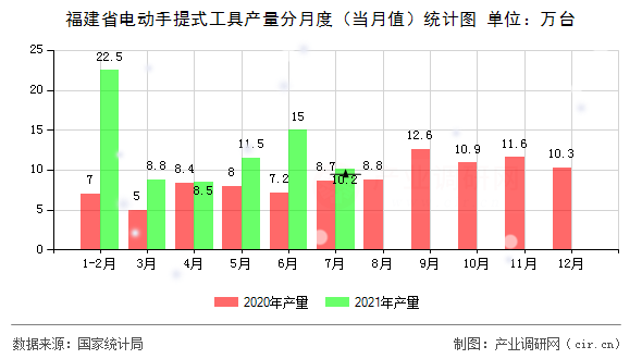 福建省電動(dòng)手提式工具產(chǎn)量分月度（當(dāng)月值）統(tǒng)計(jì)圖