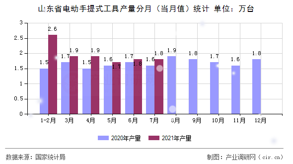山東省電動手提式工具產(chǎn)量分月（當(dāng)月值）統(tǒng)計