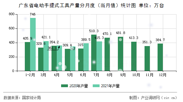 廣東省電動手提式工具產(chǎn)量分月度（當月值）統(tǒng)計圖