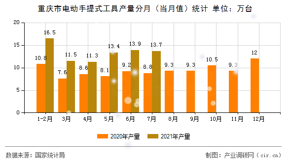 重慶市電動(dòng)手提式工具產(chǎn)量分月（當(dāng)月值）統(tǒng)計(jì)