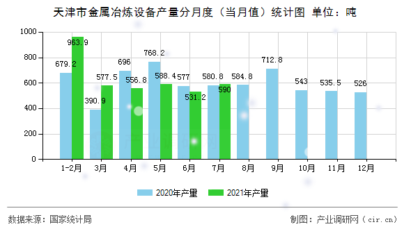 天津市金屬冶煉設(shè)備產(chǎn)量分月度（當(dāng)月值）統(tǒng)計(jì)圖