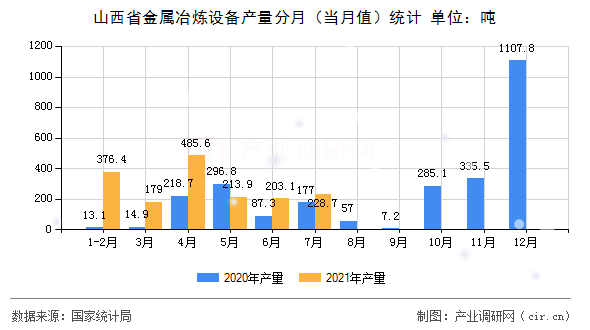 山西省金屬冶煉設(shè)備產(chǎn)量分月（當(dāng)月值）統(tǒng)計