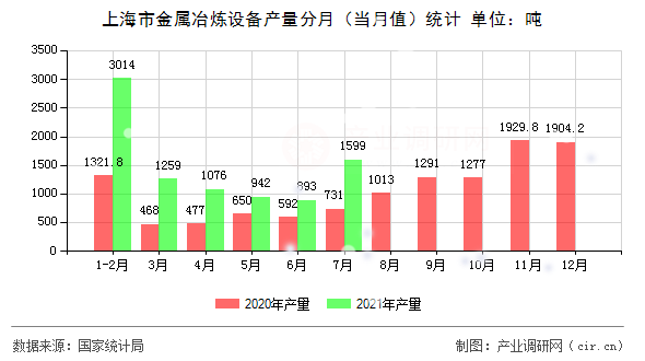 上海市金屬冶煉設(shè)備產(chǎn)量分月（當(dāng)月值）統(tǒng)計(jì)