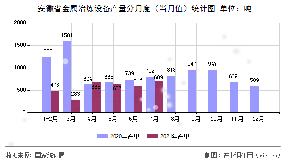 安徽省金屬冶煉設備產(chǎn)量分月度(當月值)統(tǒng)計圖 安徽省金屬冶煉設備產(chǎn)量分月度(當月值)統(tǒng)計圖