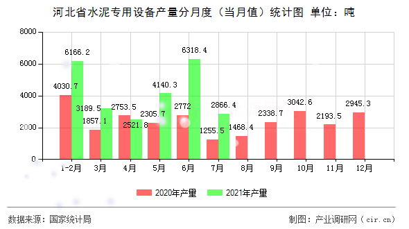 河北省水泥專用設(shè)備產(chǎn)量分月度（當(dāng)月值）統(tǒng)計(jì)圖