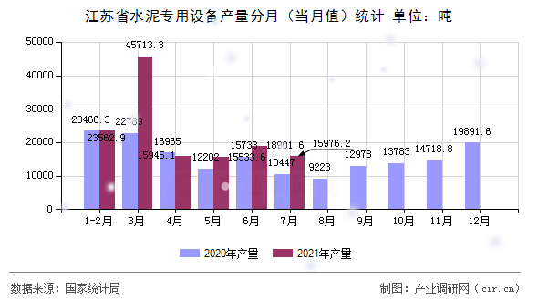 江蘇省水泥專用設(shè)備產(chǎn)量分月（當(dāng)月值）統(tǒng)計(jì)