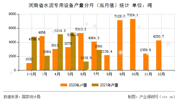 河南省水泥專(zhuān)用設(shè)備產(chǎn)量分月（當(dāng)月值）統(tǒng)計(jì)
