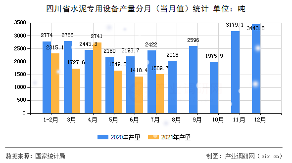 四川省水泥專用設(shè)備產(chǎn)量分月（當月值）統(tǒng)計
