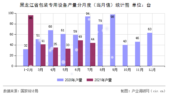 黑龍江省包裝專用設(shè)備產(chǎn)量分月度（當月值）統(tǒng)計圖