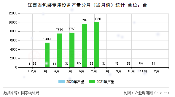 江西省包裝專用設備產(chǎn)量分月（當月值）統(tǒng)計