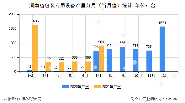 湖南省包裝專用設(shè)備產(chǎn)量分月（當月值）統(tǒng)計