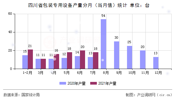 四川省包裝專用設(shè)備產(chǎn)量分月（當(dāng)月值）統(tǒng)計(jì)