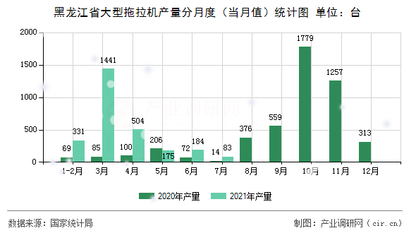 黑龍江省大型拖拉機產(chǎn)量分月度（當月值）統(tǒng)計圖
