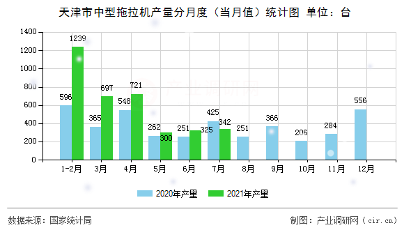 天津市中型拖拉機產(chǎn)量分月度（當(dāng)月值）統(tǒng)計圖