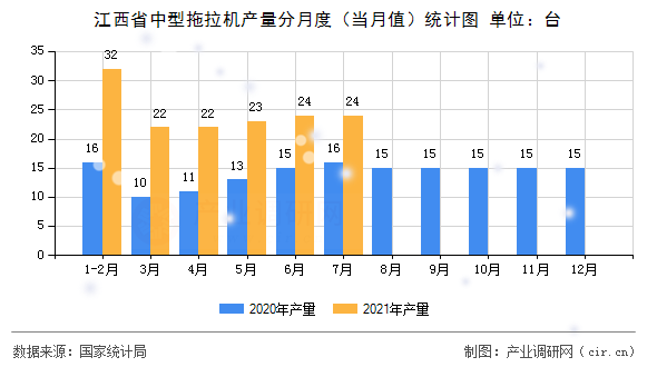 江西省中型拖拉機(jī)產(chǎn)量分月度（當(dāng)月值）統(tǒng)計(jì)圖