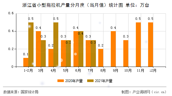 浙江省小型拖拉機產(chǎn)量分月度(當月值)統(tǒng)計圖 浙江省小型拖拉機產(chǎn)量分月度(當月值)統(tǒng)計圖