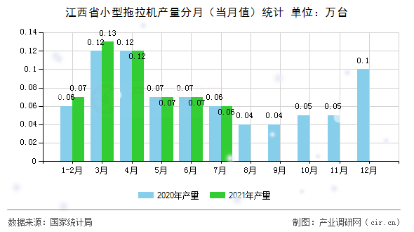 江西省小型拖拉機產(chǎn)量分月（當(dāng)月值）統(tǒng)計
