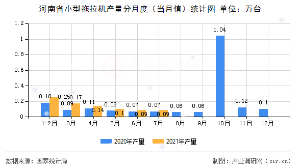河南省小型拖拉機產(chǎn)量分月度（當(dāng)月值）統(tǒng)計圖