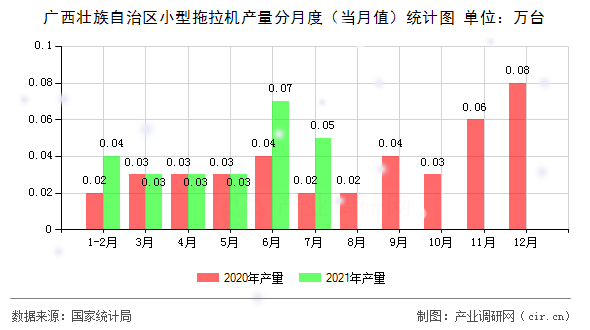 廣西壯族自治區(qū)小型拖拉機(jī)產(chǎn)量分月度（當(dāng)月值）統(tǒng)計(jì)圖