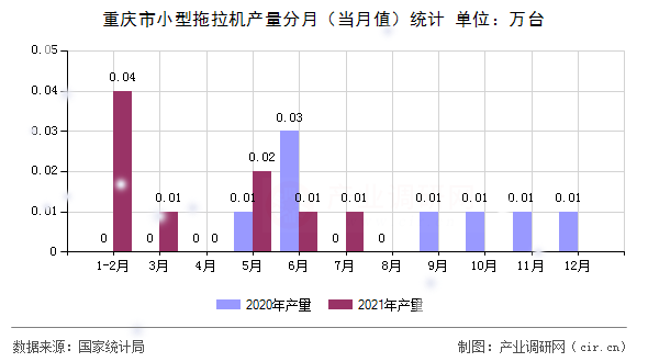 重慶市小型拖拉機產(chǎn)量分月（當月值）統(tǒng)計