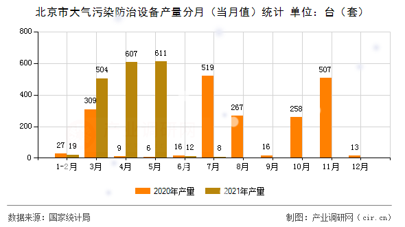 北京市大氣污染防治設備產量分月（當月值）統(tǒng)計