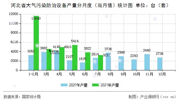 河北省大氣污染防治設(shè)備產(chǎn)量分月度（當(dāng)月值）統(tǒng)計(jì)圖