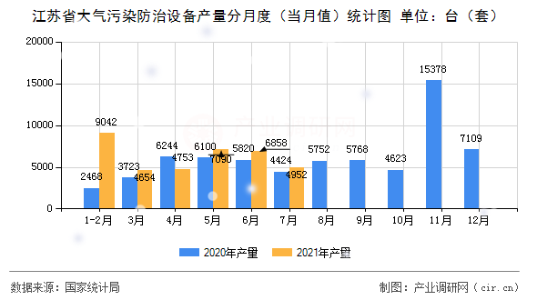 江蘇省大氣污染防治設(shè)備產(chǎn)量分月度（當(dāng)月值）統(tǒng)計(jì)圖