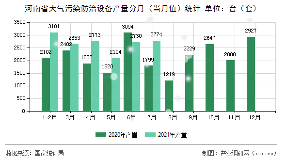 河南省大氣污染防治設(shè)備產(chǎn)量分月（當月值）統(tǒng)計