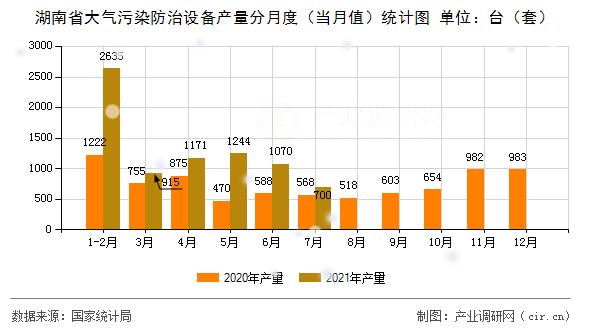 湖南省大氣污染防治設(shè)備產(chǎn)量分月度（當(dāng)月值）統(tǒng)計圖